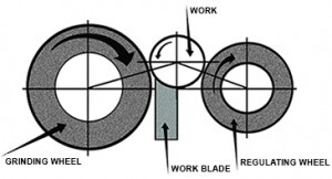 Grinding wheel, work blade, and regulating wheel directional map